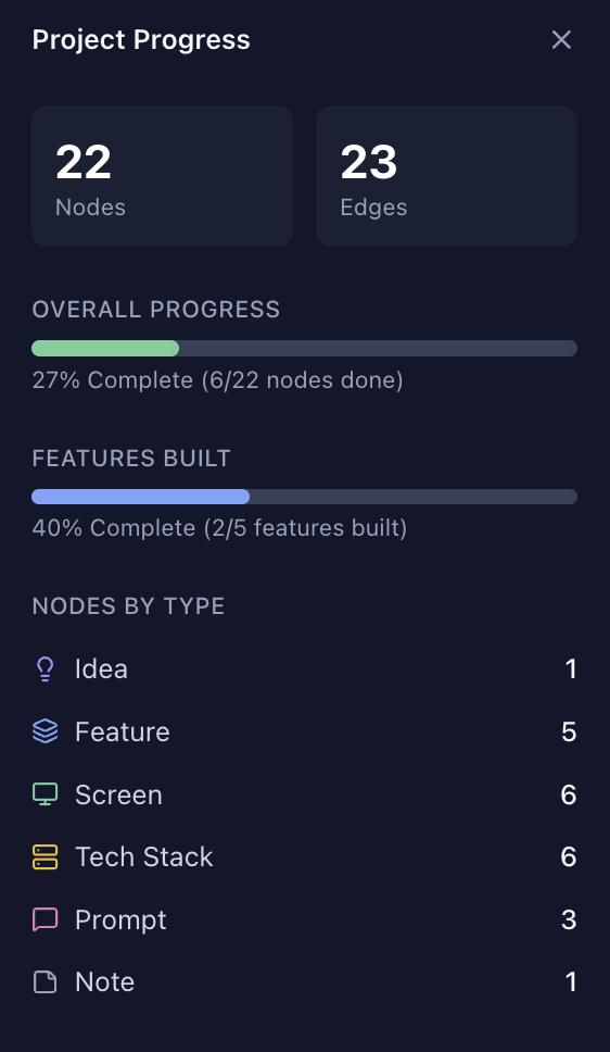 Project stats — nodes, edges, progress, and feature status